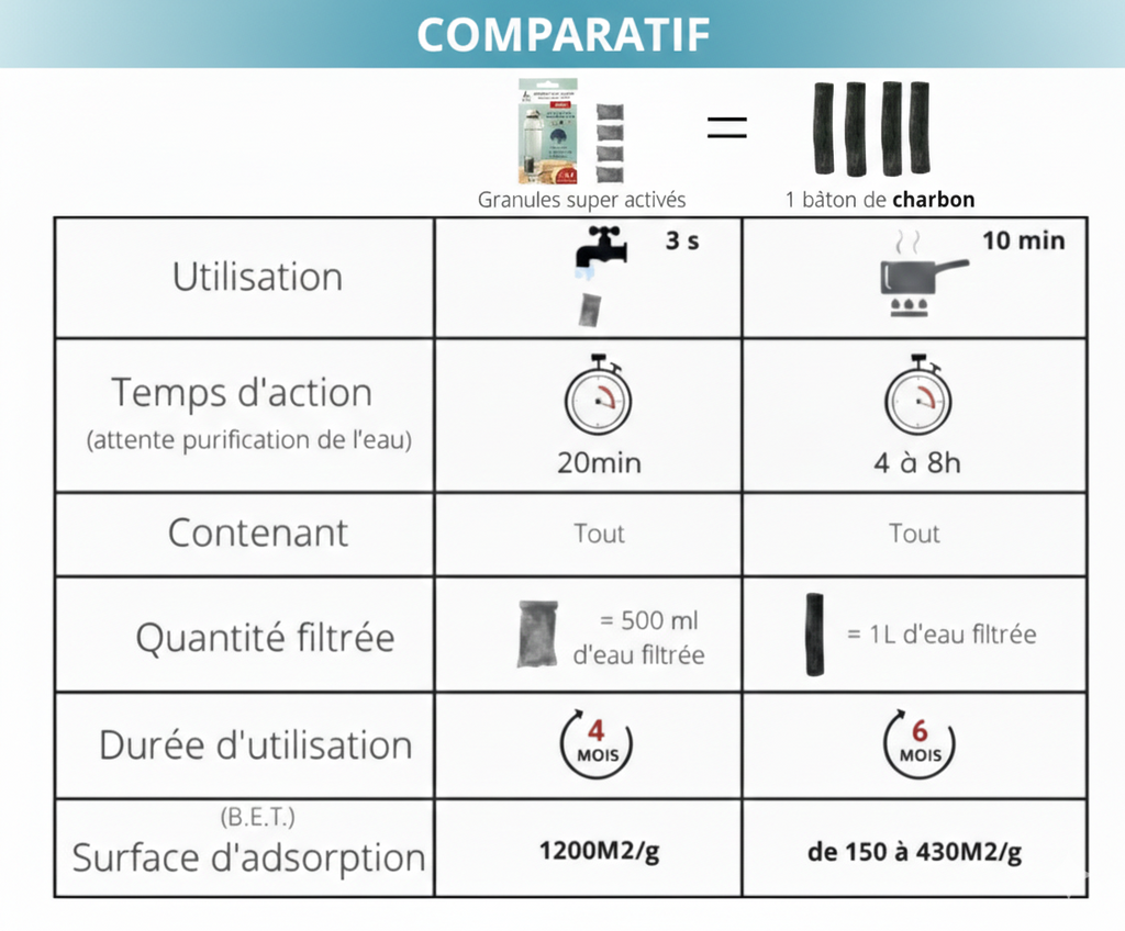Le Pack "Évasion Pure" – 4 Filtres Nomades au Binchotan Le Charbon Actif Français